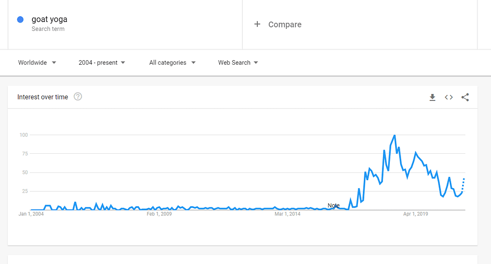 Chart showing the rise and fall of goat yoga as a popular subject
