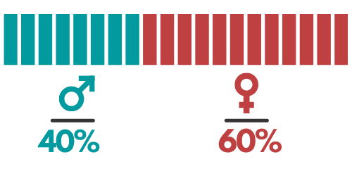 pinterest male to female ratio