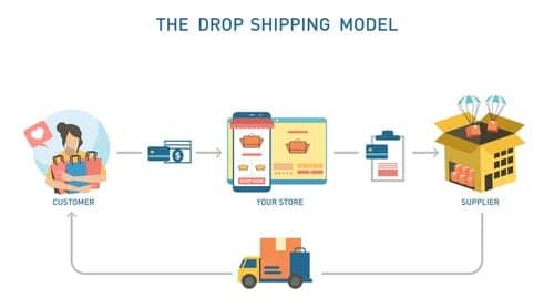 how dropshipping works how dropshipping works