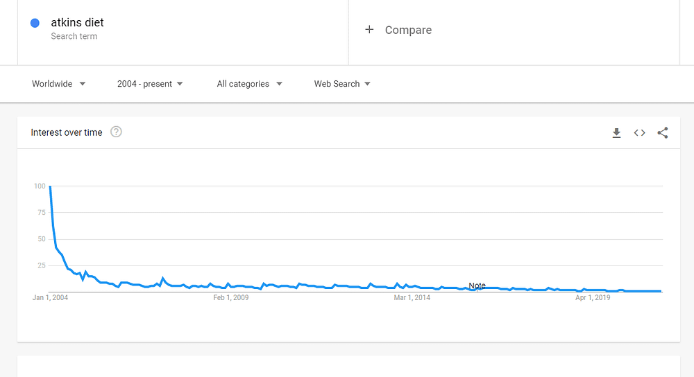 A chart showing the rise and fall of popularity for the Atkins